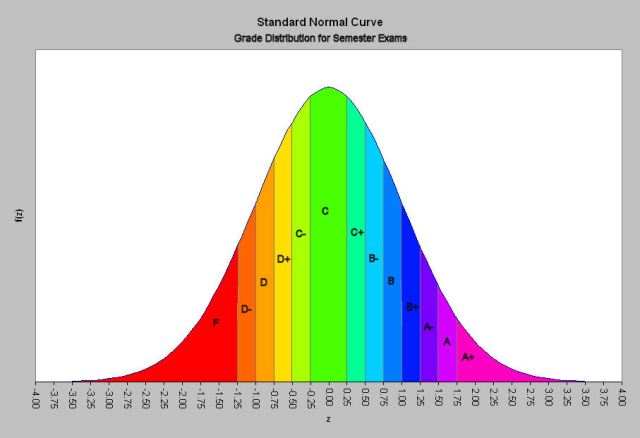 The X-axis represents z-scores (standard deviations)—aren’t you glad I spared you that discussion?