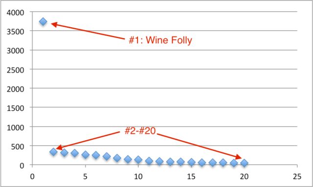 A simple plotting of the top 20 Site Scores. When you see an extreme outlier like this as a researcher, you immediately think something fishy is going on there.